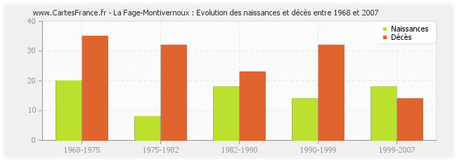 La Fage-Montivernoux : Evolution des naissances et décès entre 1968 et 2007